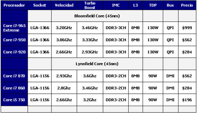 Microprocesadores intel Core Segunda generación