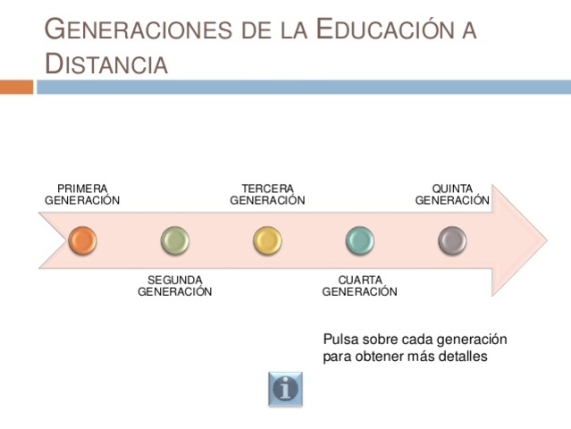 Generaciones de la Educación a Distancia