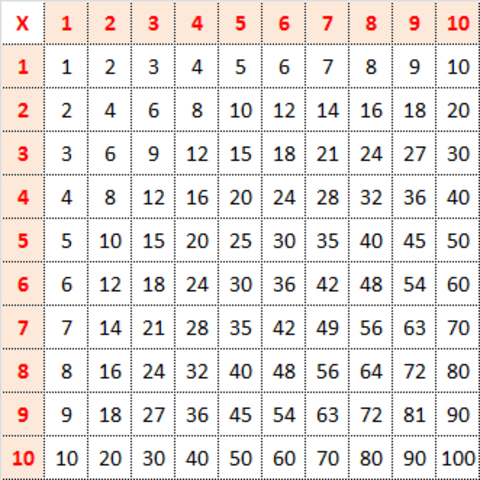 Uso de las tablas de multiplicar
