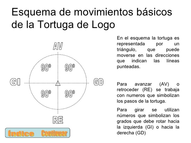 Creacion de los sistemas LOGO y TORTUGA