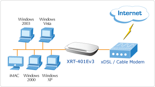 Se implanta el xDSL