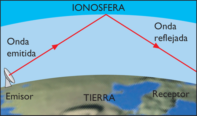 Inalámbrica por onda de radio