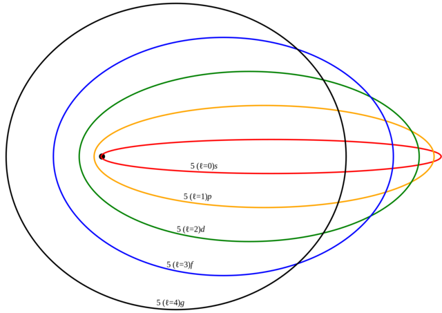EL MODELO ATÓMICO DE SOMMERFELD