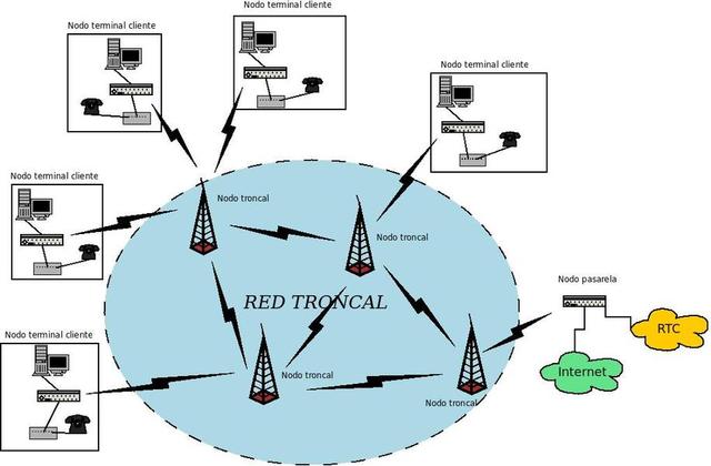 Red Troncal (o Backbone)