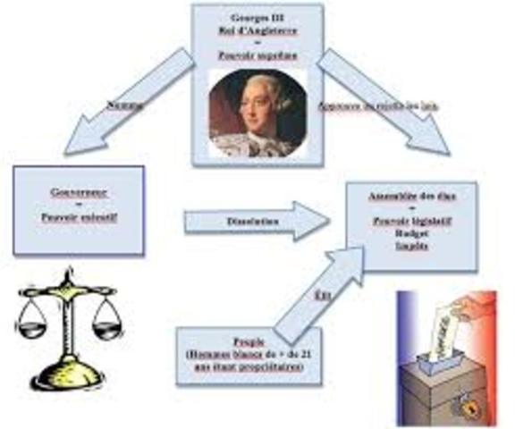 Les institutions politiques des Treize colonies