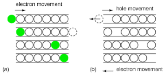 Electrons and holes in semiconductors