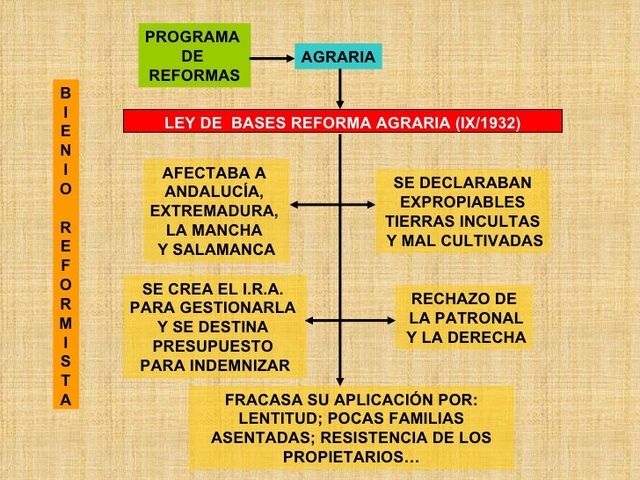 Ley de Bases de la Reforma Agraria