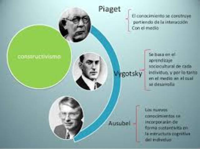 TEORÍA CONSTRUCTIVISTA. Piaget, Vigotsky y Ausubel