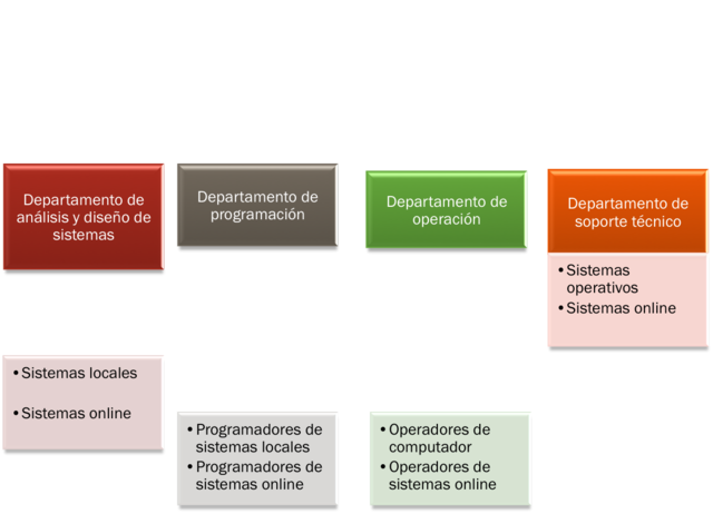 ORGANIZACIÓN DEL ÁREA DE INFORMÁTICA