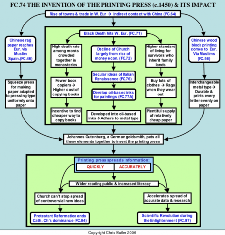 The Printing Press (Invention)