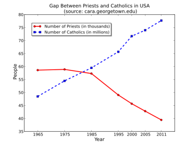 Religious Growth (The Catholic Church)