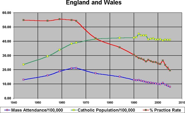 Decline in the Catholic Church (The Catholic Church)