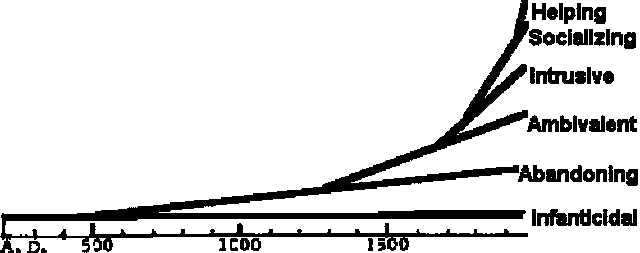 Illustration of how child treatment evolved from this time.