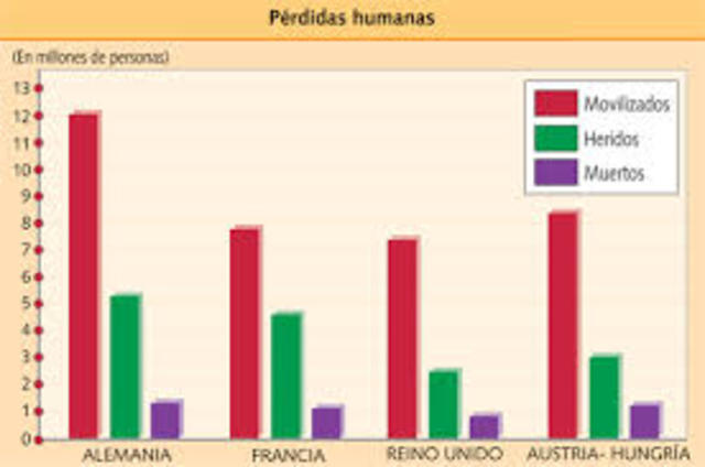 Lehen mundu gerrak eragindako galera demografikoa eta material handiak