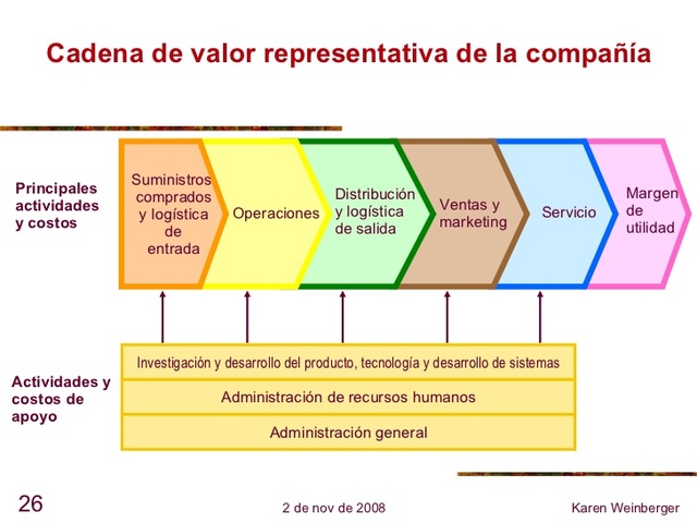 Cadena de producción de valores