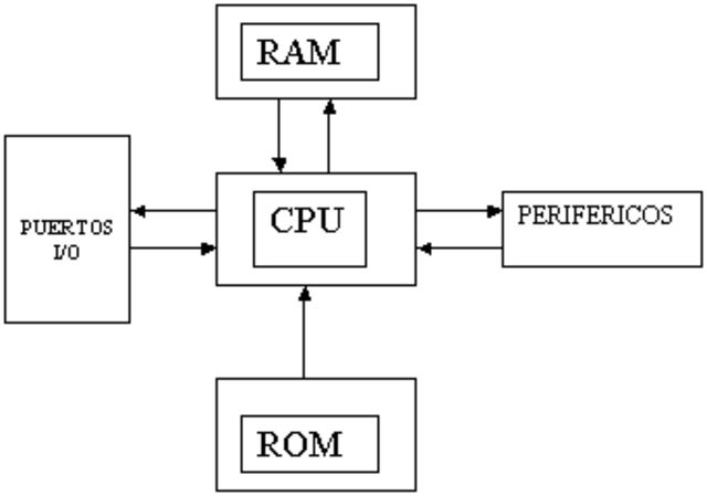 ¿Que es un microcontrolador?