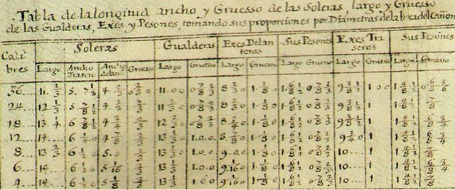 Tabla de disparos para piezas de artillera