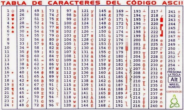 Creación del codigo Ascii (American Standard Code for Information Interchange)