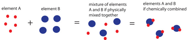 Dalton's Atomic Theory