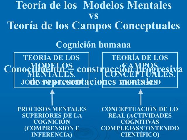 La teoría de los campos conceptuales de Gérard Vergnaud - (1996)