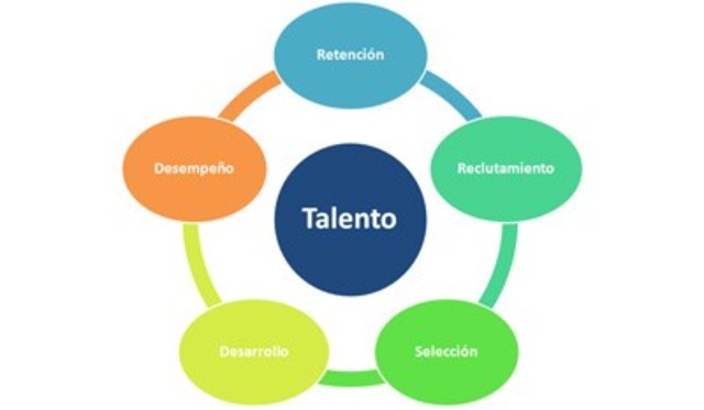 Gestión de Talento Humano
