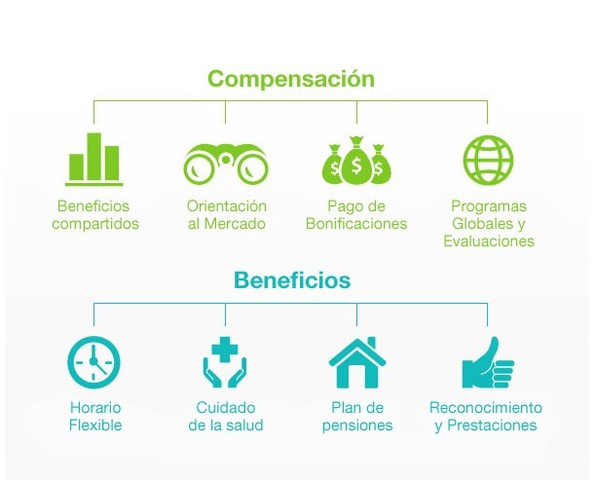 Compensación y Beneficios