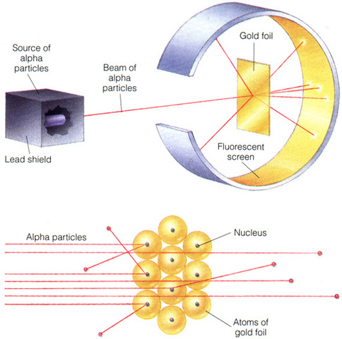 Ernest Rutherford conducts Gold-Foil Experiment