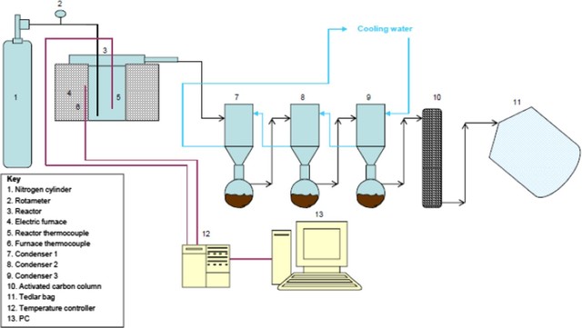 Caballero, B. M. 1., et al. Possibilities and Limits of Pyrolysis for Recycling Plastic Rich Waste Streams Rejected from Phones Recycling Plants. 57 Vol. , 2016. Print.