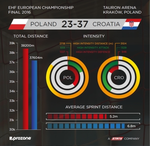 Performance Tracking Technology