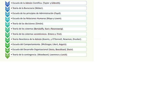 Teorías de la gerencia en las organizaciones