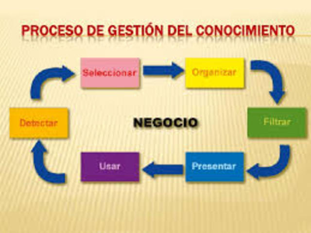 Gestión del Conocimiento