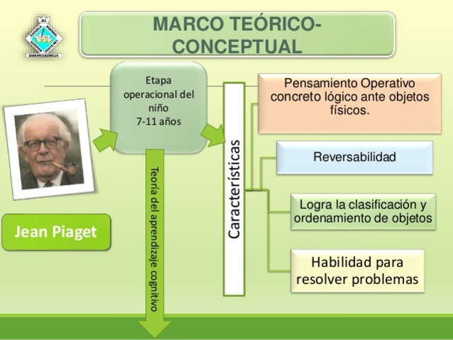 Aprendizaje Significativo: Teorías de Piaget