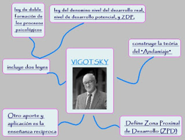 Aprendizaje Significativo: Teorías de Vygotsky