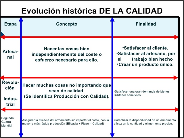 Evolución de la calidad