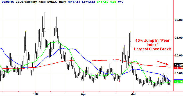 One of the largest up days for NASDAQ