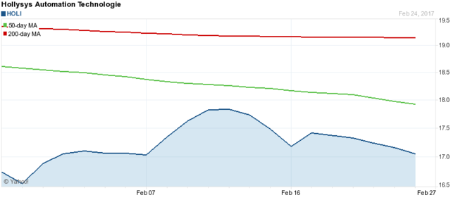 One of the lowest days for NASDAQ