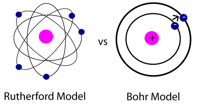 Niels Bohr changes Rutherford's atomic model
