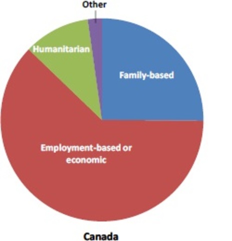 Creation of Immigration Categories