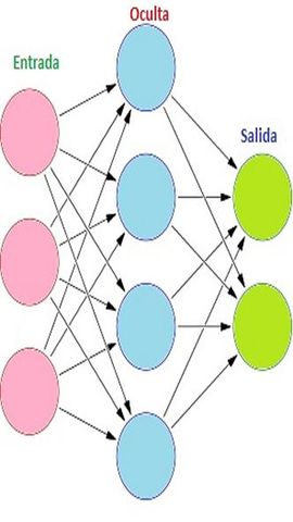 Avances en Inteligencia Artificial: Red neuronal artificial