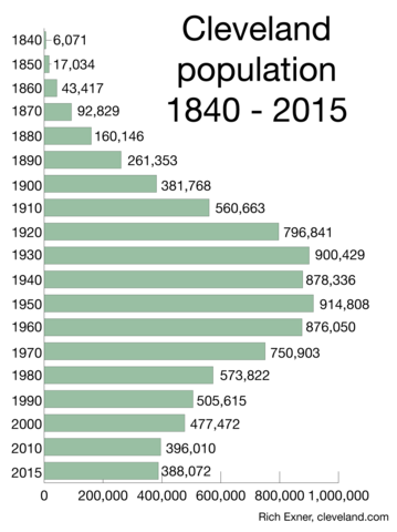 Cleveland population