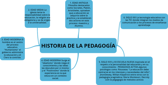 Historia de la pedagogía