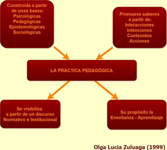 La practica Pedagògica