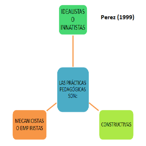 La pràctica Pedagògica