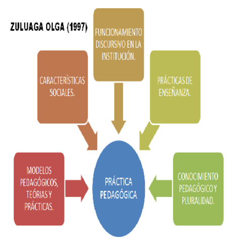 Consideraciones de la Practica Pedagógica