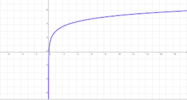Nace el Logaritmo Neperiano