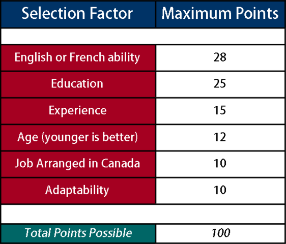 Creation of Immigration Categories
