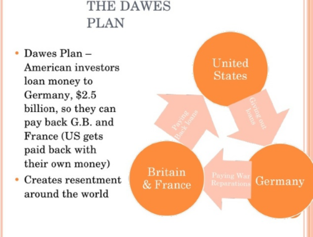 The Dawes Plan and Young Plan