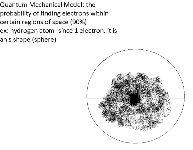 Quantum Mechanical Model