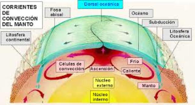 Corrientes de convección