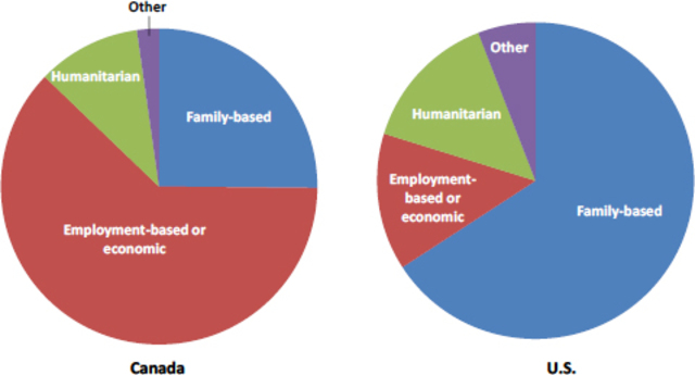 Creation of Immigration Categories